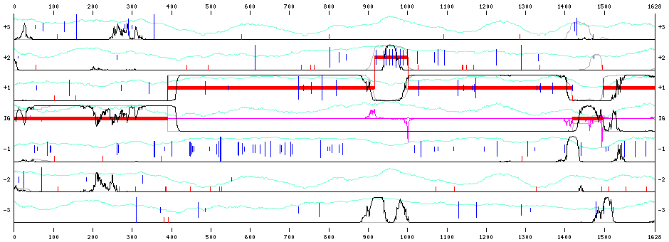 Low frameshift