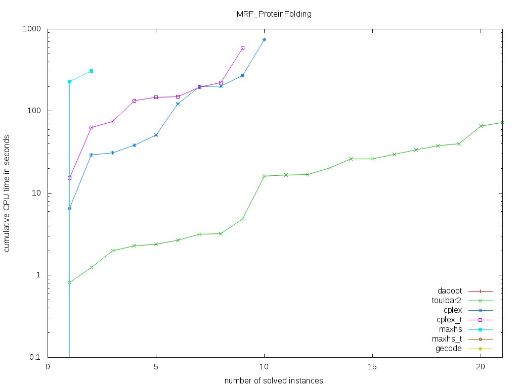 MRF/ProteinFolding