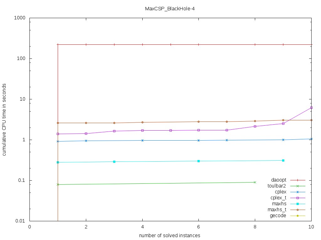 MaxCSP/BlackHole-4