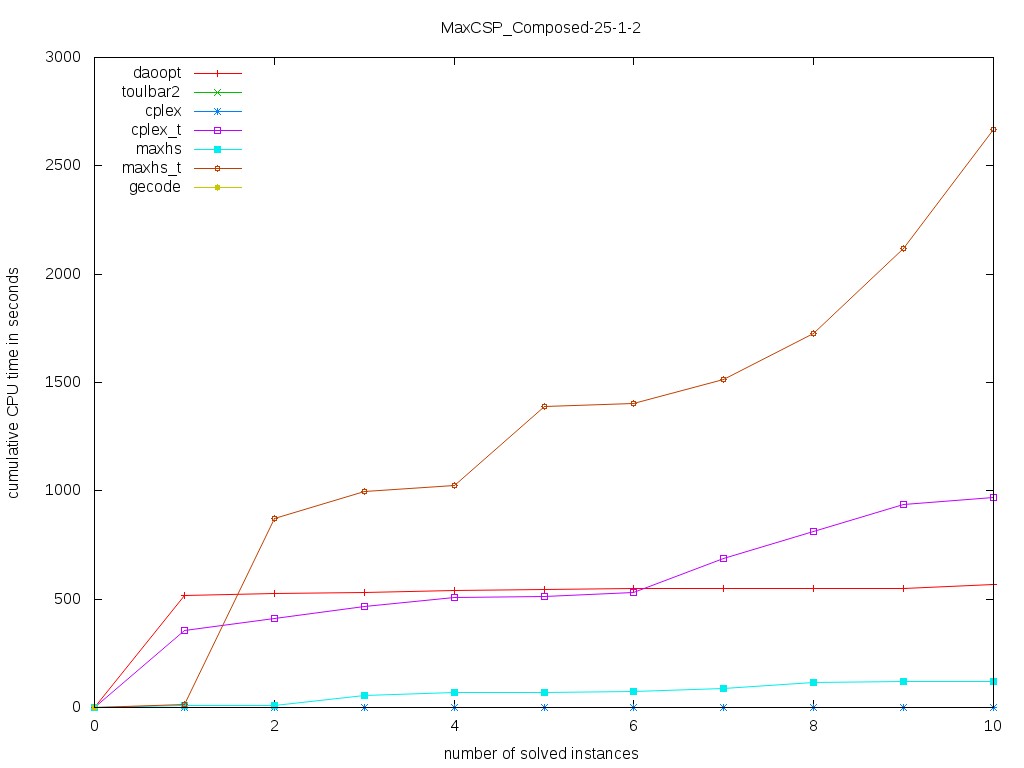 MaxCSP/Composed-25-1-2