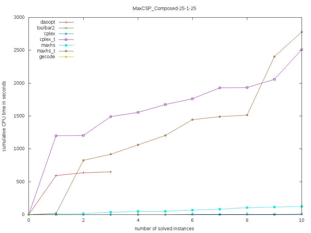 MaxCSP/Composed-25-1-25
