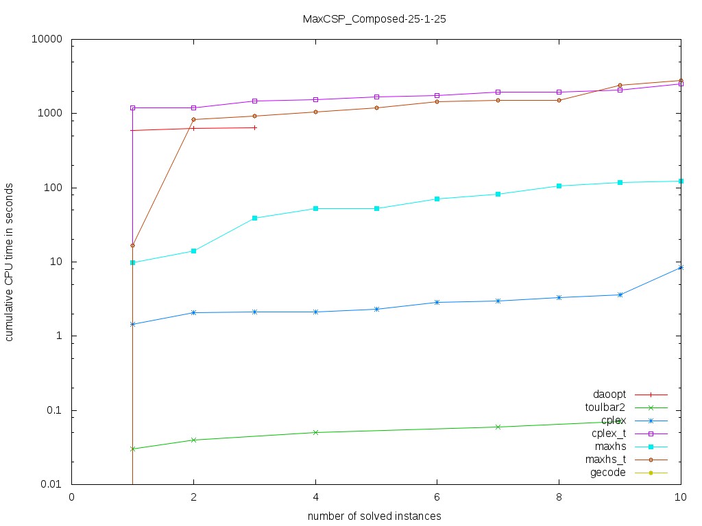 MaxCSP/Composed-25-1-25