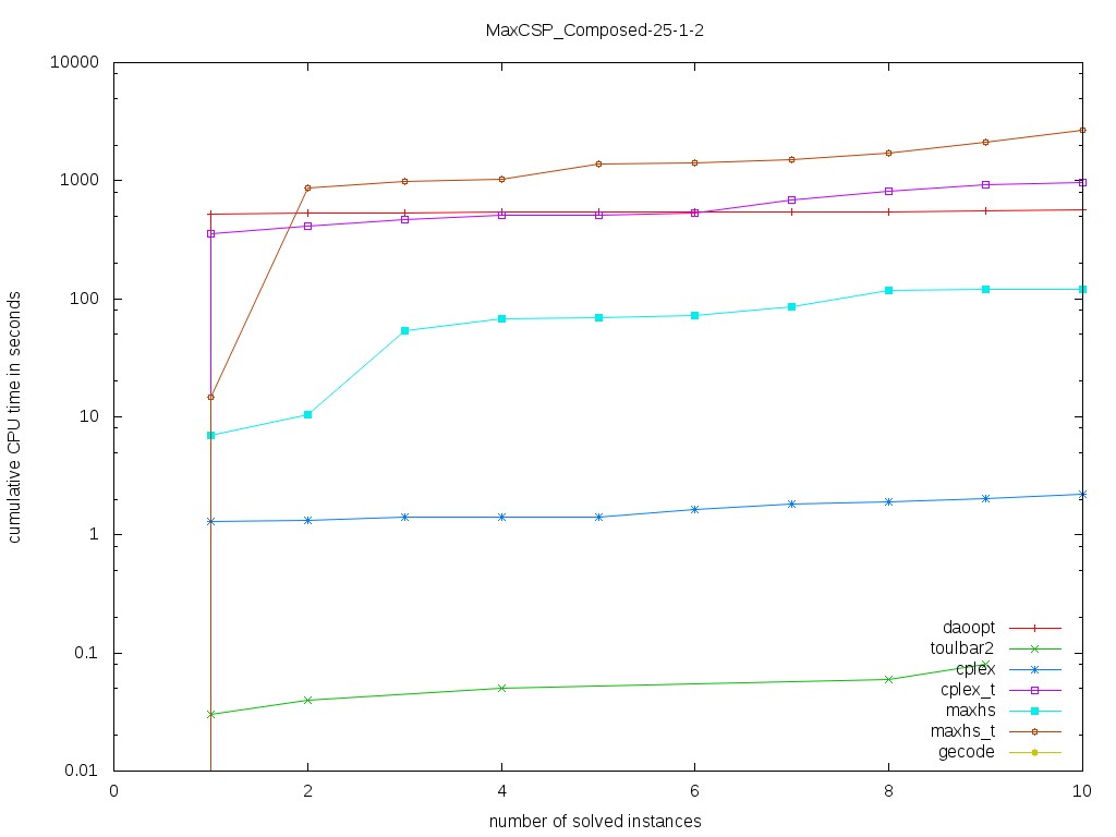 MaxCSP/Composed-25-1-2