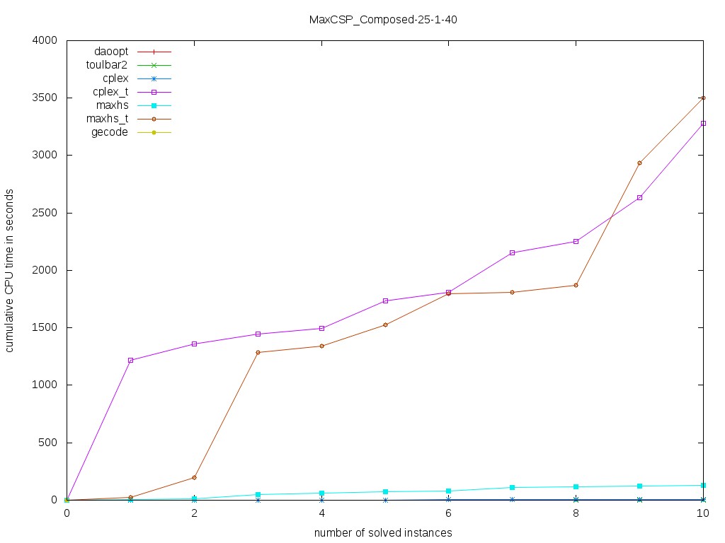 MaxCSP/Composed-25-1-40