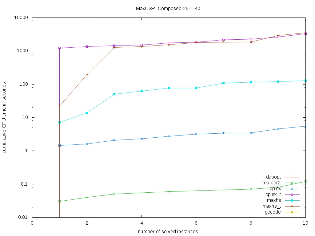 MaxCSP/Composed-25-1-40