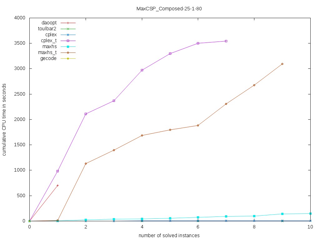 MaxCSP/Composed-25-1-80