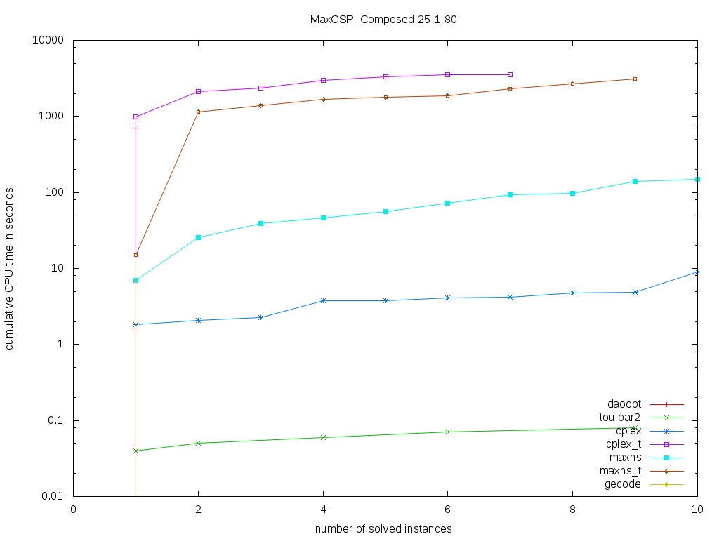 MaxCSP/Composed-25-1-80