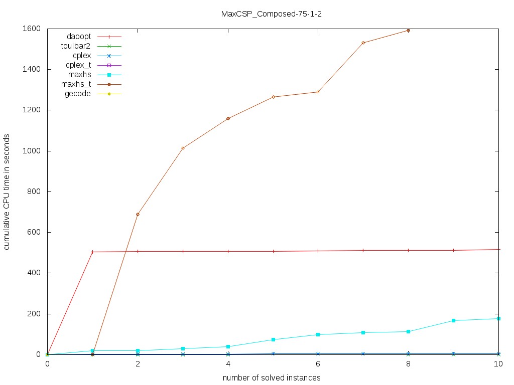 MaxCSP/Composed-75-1-2