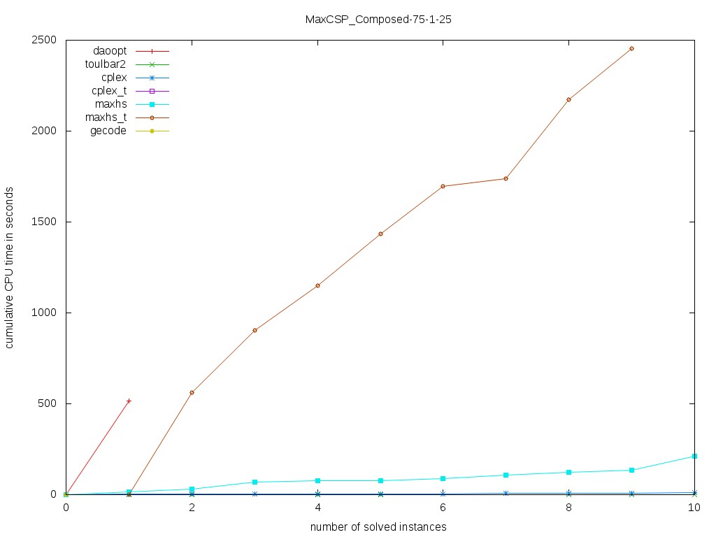MaxCSP/Composed-75-1-25