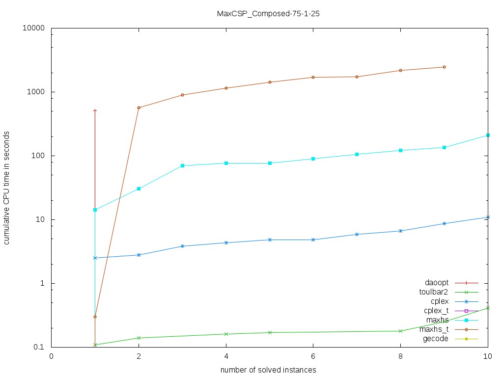 MaxCSP/Composed-75-1-25