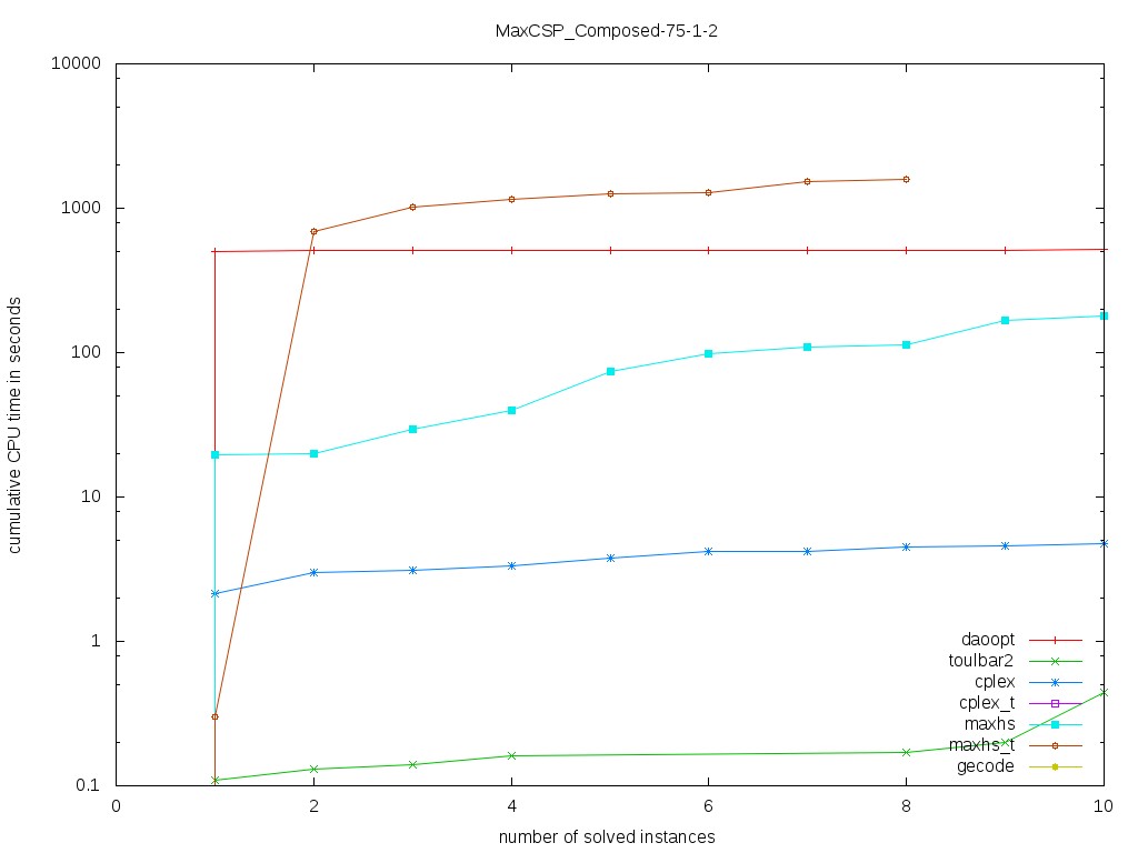 MaxCSP/Composed-75-1-2