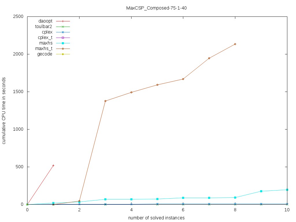 MaxCSP/Composed-75-1-40