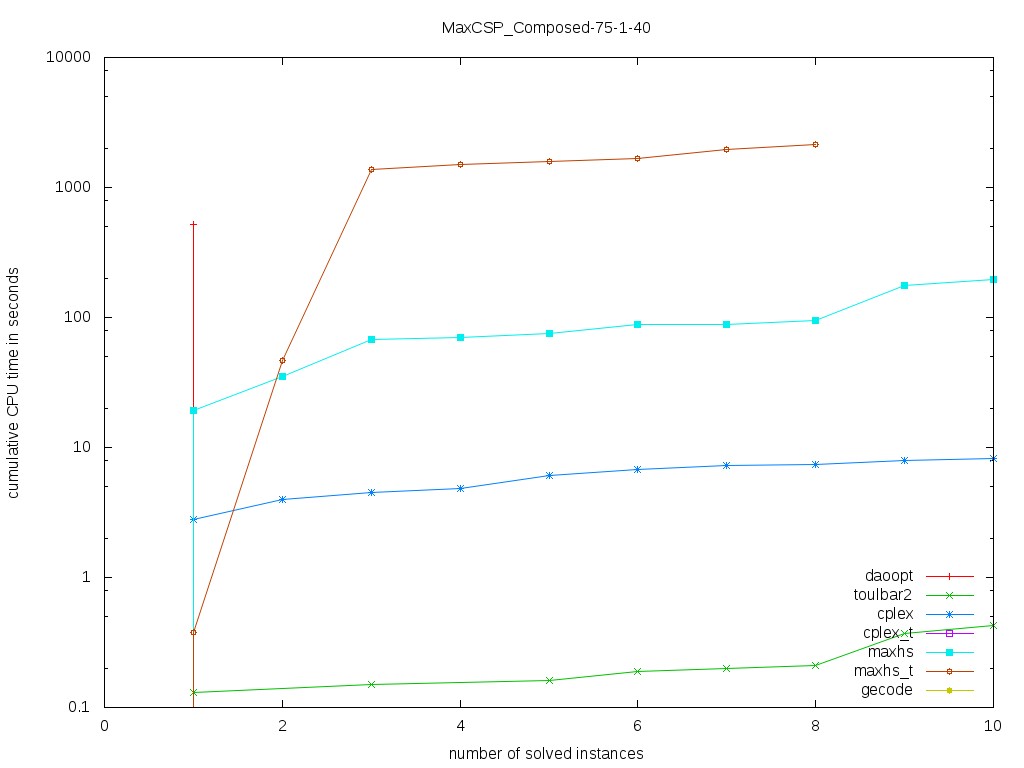 MaxCSP/Composed-75-1-40