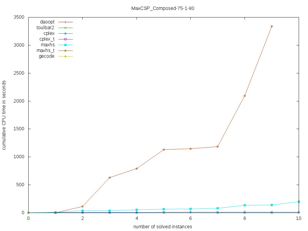 MaxCSP/Composed-75-1-80