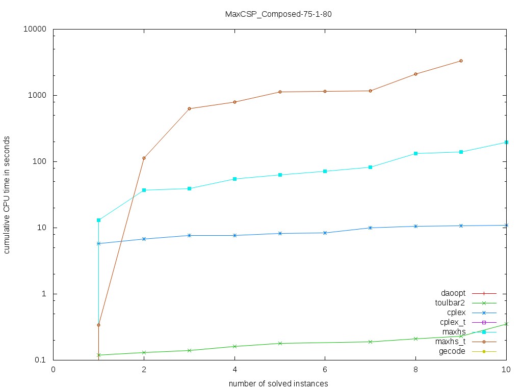 MaxCSP/Composed-75-1-80