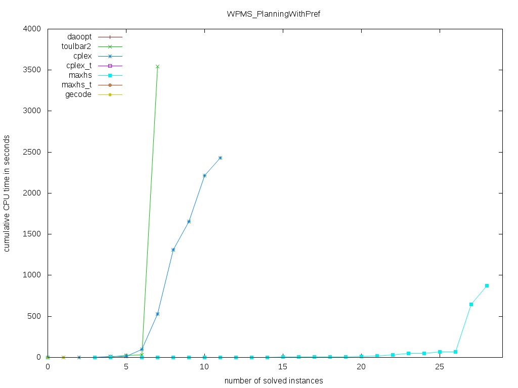 WPMS/PlanningWithPref