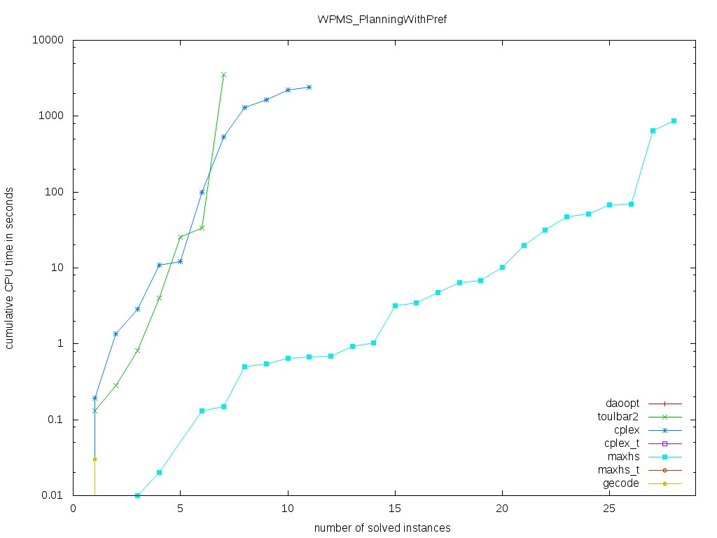 WPMS/PlanningWithPref